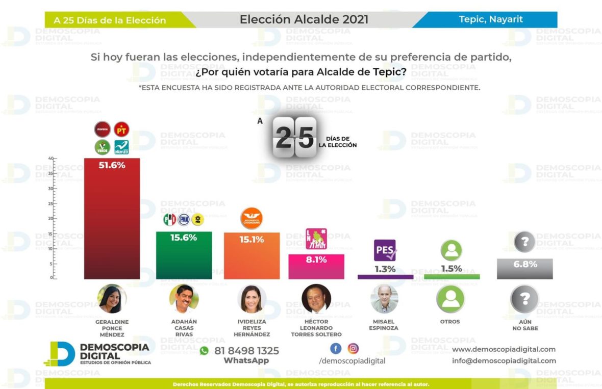 GERALDINE ENCUESTA TEPIC 1 scaled Prefieren a Geraldine Ponce más del 51% de tepicenses a 25 días de la elección