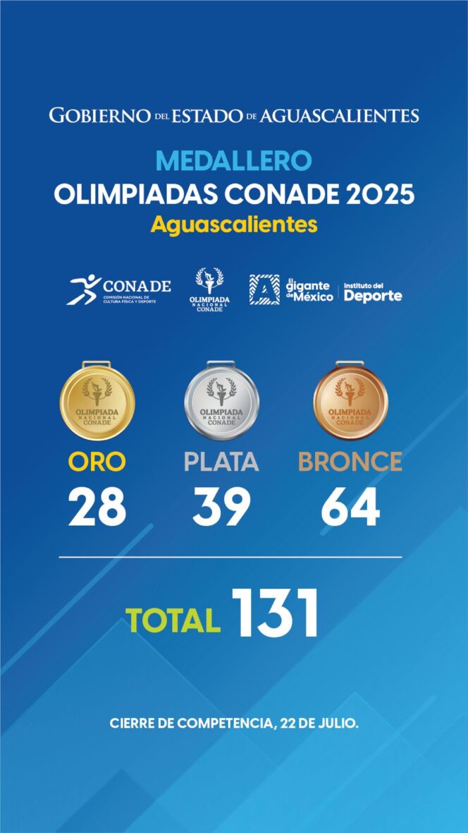 WhatsApp Image 2025 07 25 at 4.52.01 PM 1 scaled CON 131 MEDALLAS, AGUASCALIENTES CONCLUYE SU PARTICIPACIÓN EN LA OLIMPIADA NACIONAL CONADE 2025