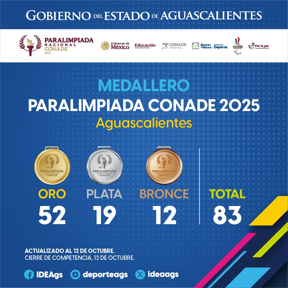 WhatsApp Image 2025 10 14 at 1.33.42 PM AGUASCALIENTES, EN EL TOP 10 DEL MEDALLERO NACIONAL DE LA PARALIMPIADA CONADE 2025